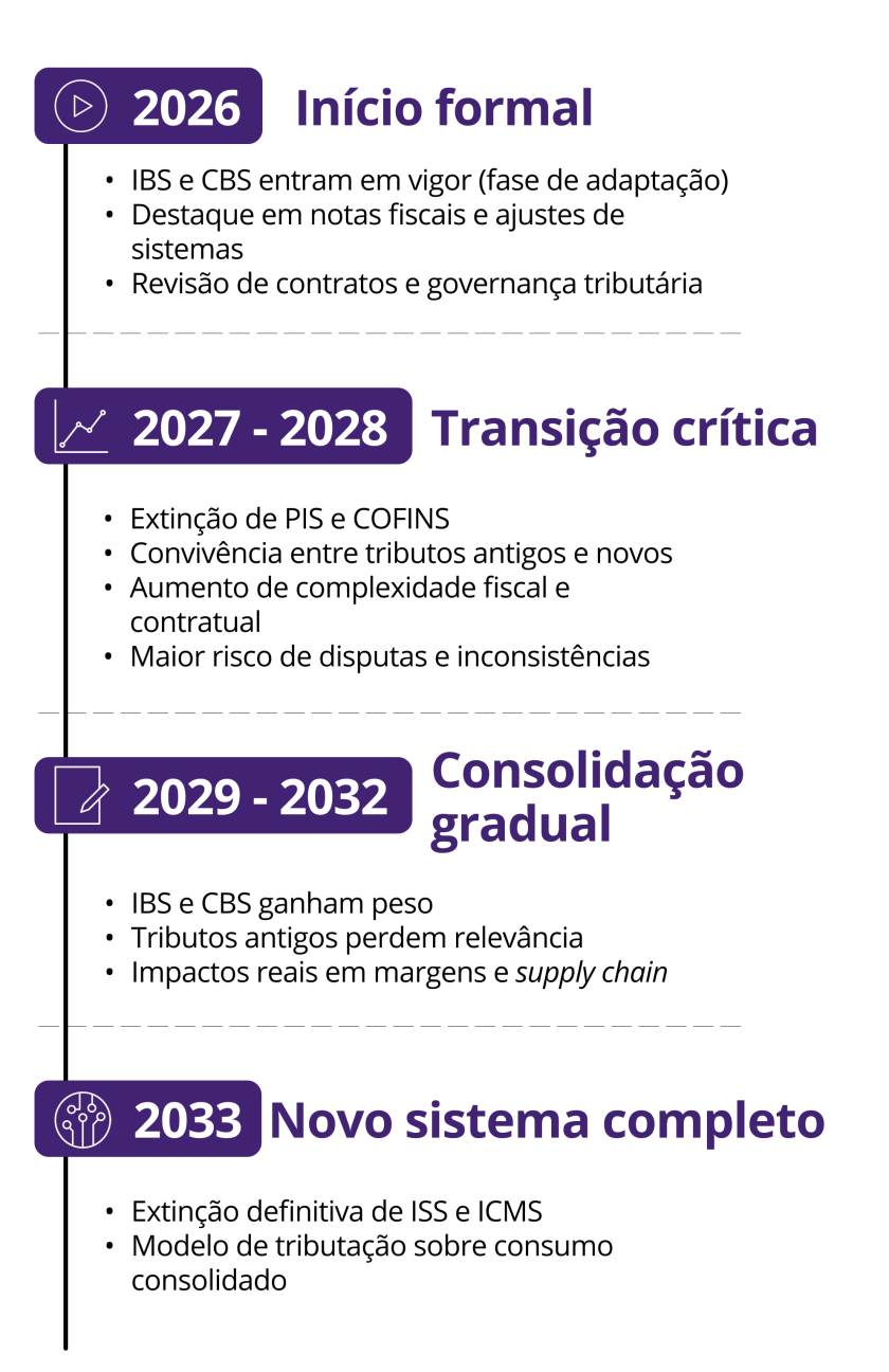 Linha do tempo